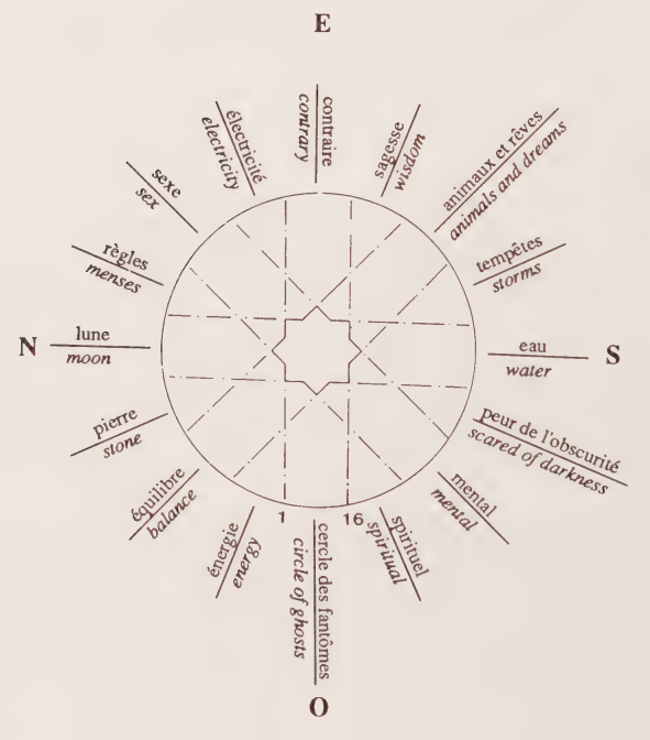 Les 16 problèmes humains